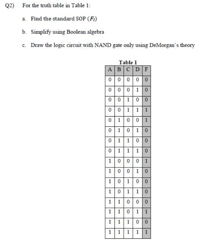 Solved Q2) For the truth table in Table 1: a. Find the | Chegg.com