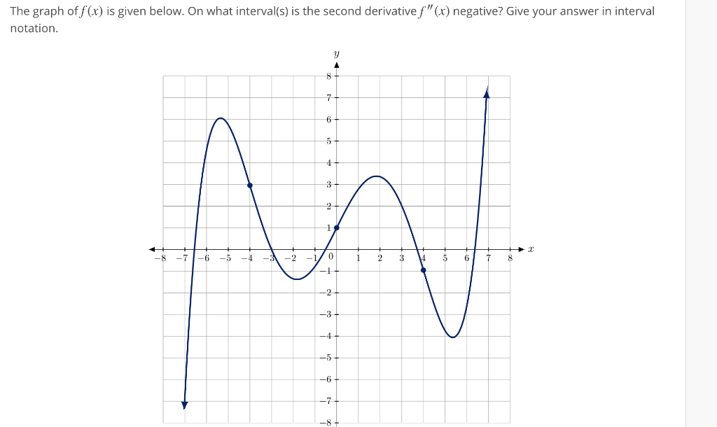 Solved The Graph Of F X Is Given Below On What Interval S Chegg Hot Sex Picture 5003