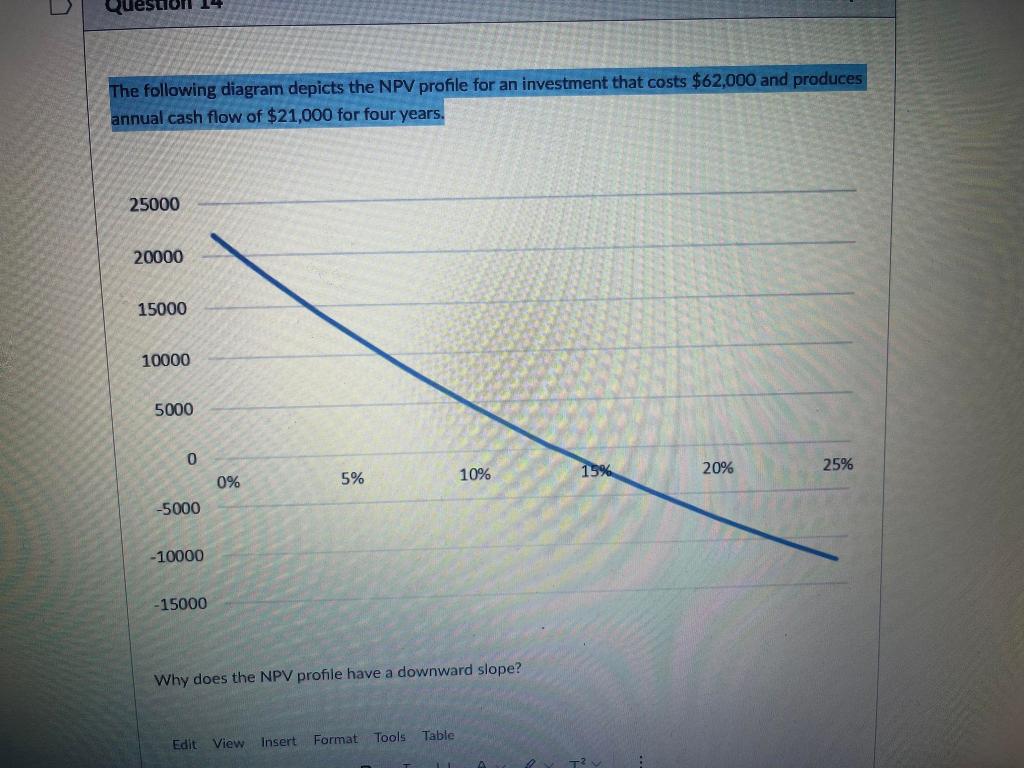 Solved leszlo 14 The following diagram depicts the NPV | Chegg.com