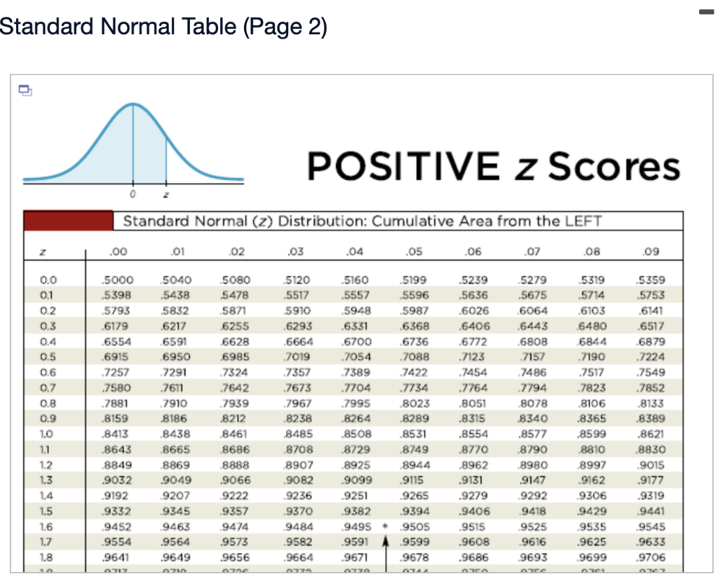 Area to table. Z Table normal distribution. Z-score таблица. Standard normal distribution Table. Normal distribution +-Standard deviation.