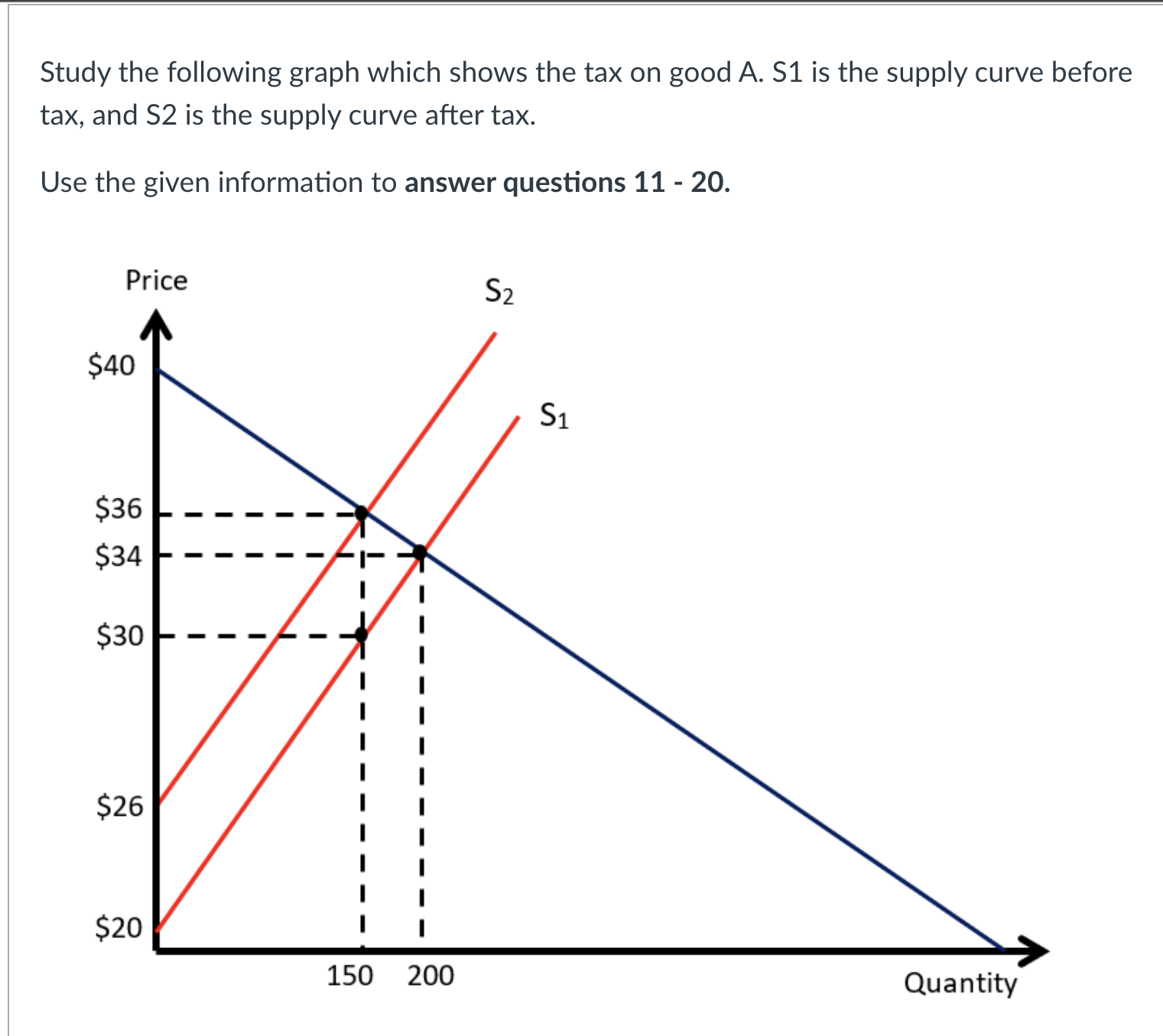 Solved Study The Following Graph Which Shows The Tax On Good | Chegg.com