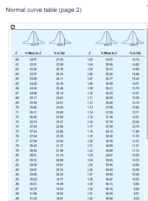 Solved Using a normal curve​ table, give the percentage of