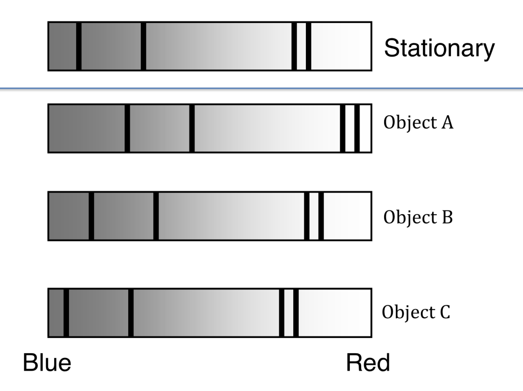 Solved The first spectrum below is from an object that is | Chegg.com