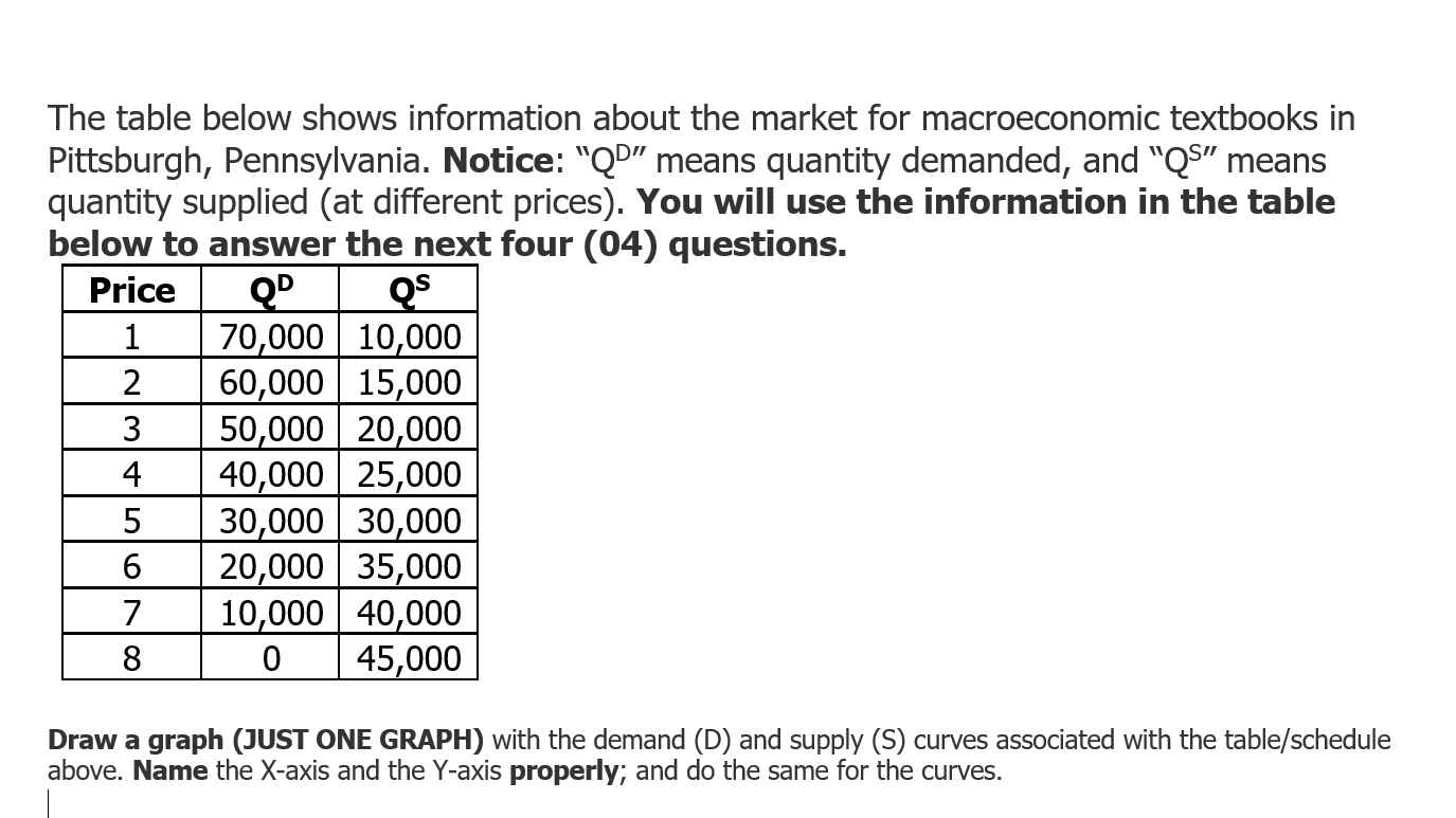 Solved The table below shows information about the market | Chegg.com
