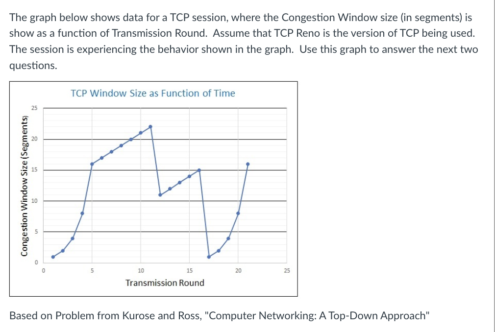 Solved Based upon the TCP Congestion Window vs. | Chegg.com