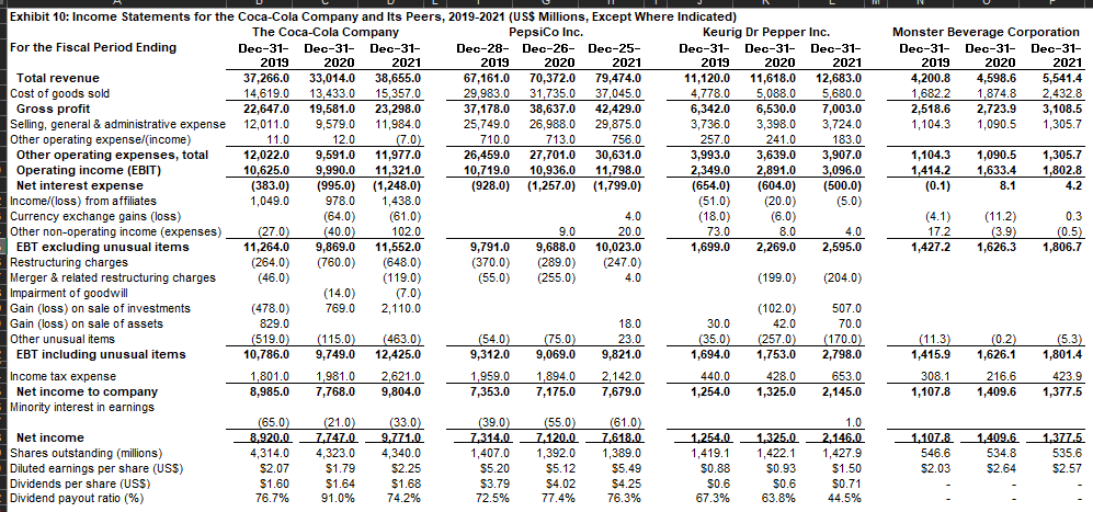 Solved Exhibit 12: Cash Flow Statements for the Coca-Cola | Chegg.com