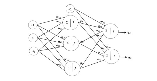 Solved Consider a feed-forward network that has two inputs, | Chegg.com