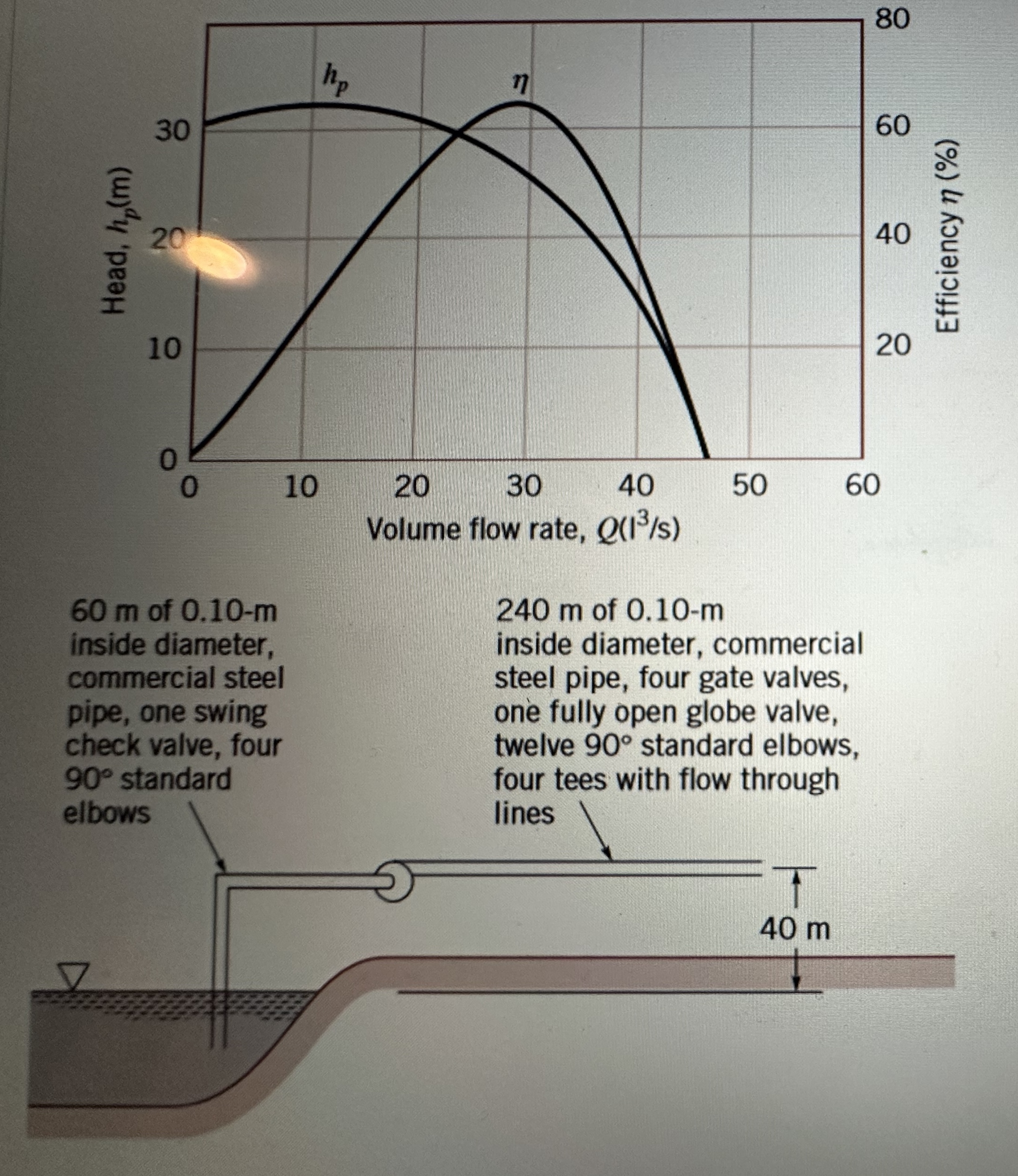 Solved A)You have two identical pumps with the following