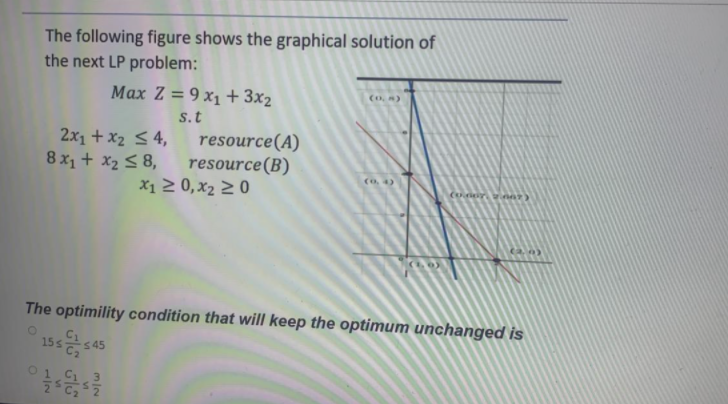 Solved The Following Figure Shows The Graphical Solution Of