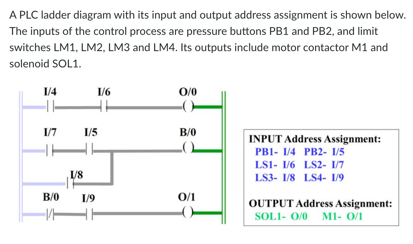 Solved A PLC ladder diagram with its input and output | Chegg.com