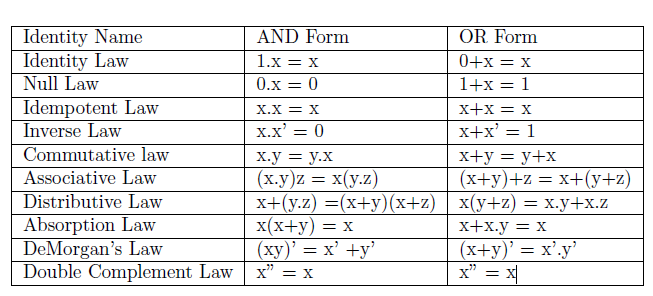 Solved Using identities from the Table below | Chegg.com