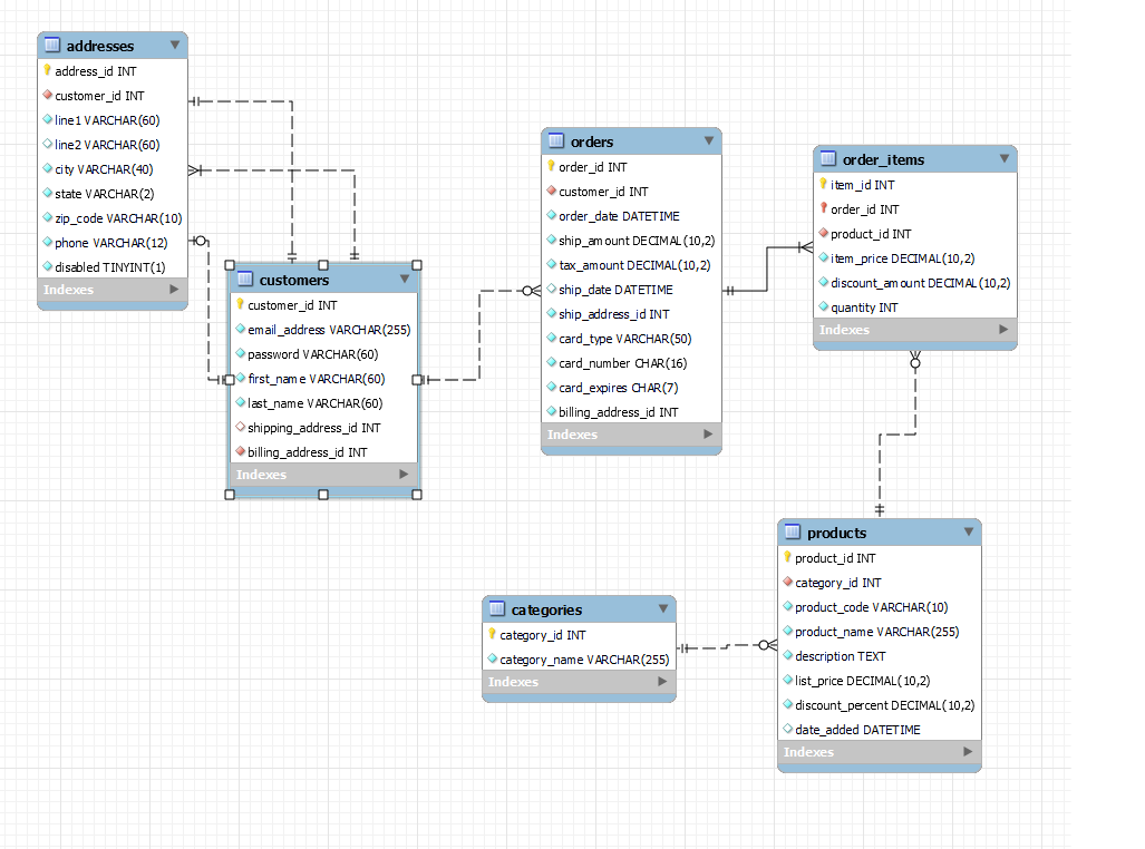 Solved Capitalize keywords in your SQL statements Do not | Chegg.com