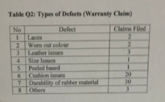 Table Q2: Types of Defects (Warranty Claim)