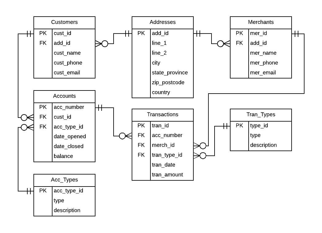 Solved 1. create/ diagram a dimensional model that | Chegg.com