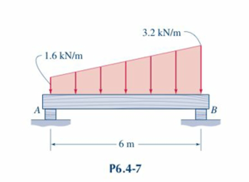 Solved A simply supported timber beam supports a linearly | Chegg.com