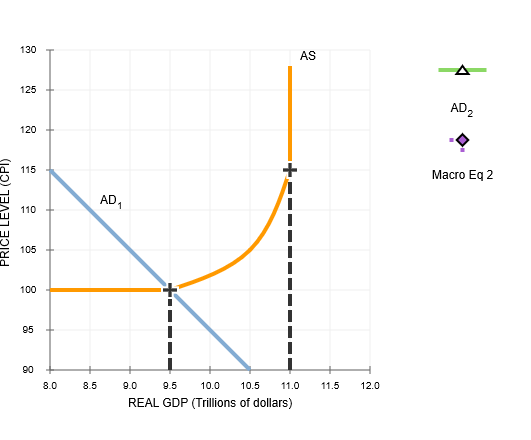 Solved 2. Macroeconomic Equilibrium And The Ranges Of | Chegg.com