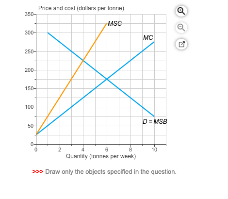 Solved The graph shows the market for coal production. The | Chegg.com