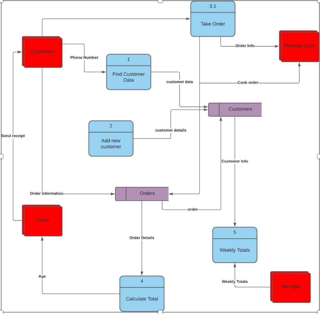 Decompose any one process from diagram 0 to a lower | Chegg.com