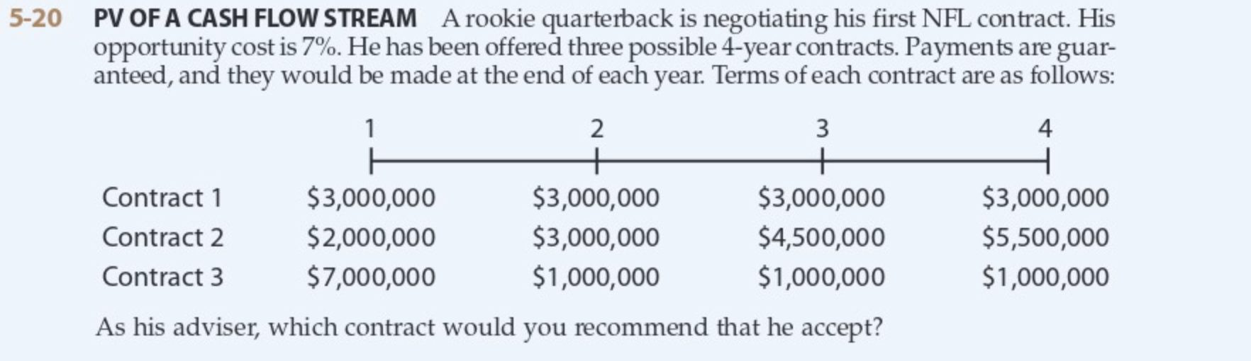 Solved 5-20 PV OF A CASH FLOW STREAM A rookie quarterback is Chegg