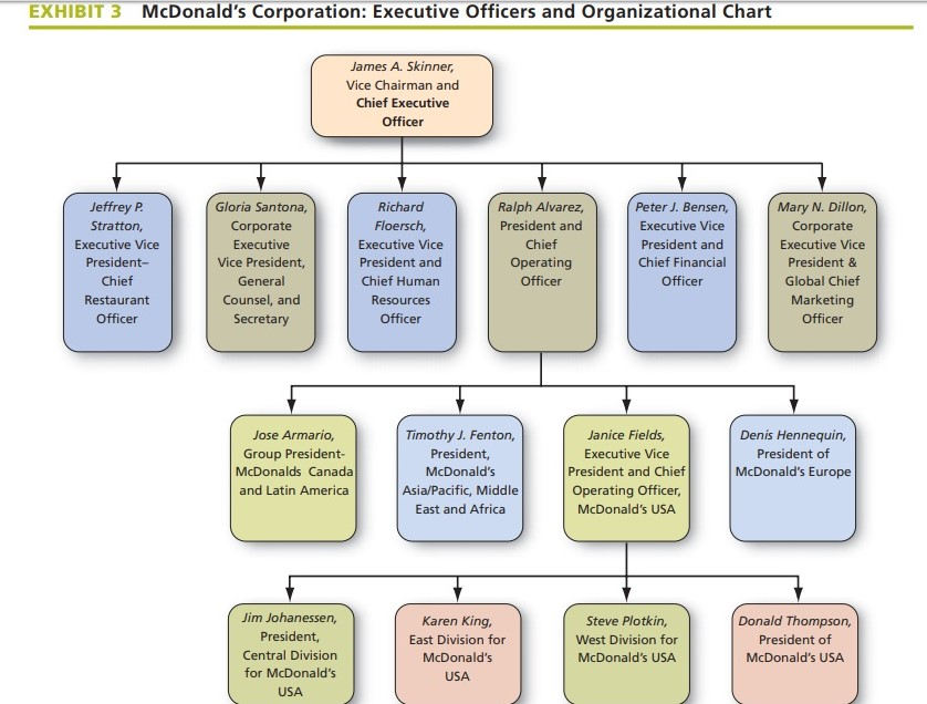 Solved Exhibit 3 Mcdonald S Corporation Executive Office Chegg Com