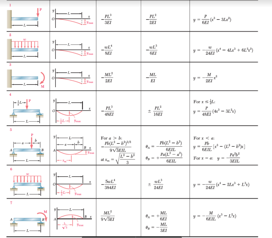 Solved Using the singularity function for thebeam given, a) | Chegg.com