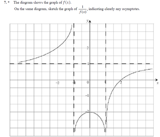 Solved 7.* The diagram shows the graph of f(x). On the same | Chegg.com