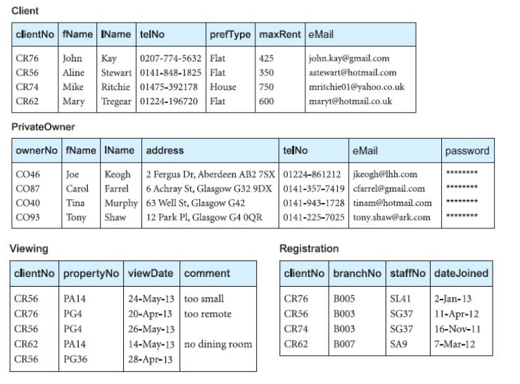 Solved Branch branch No city postcode B005 B007 B003 B004 | Chegg.com ...