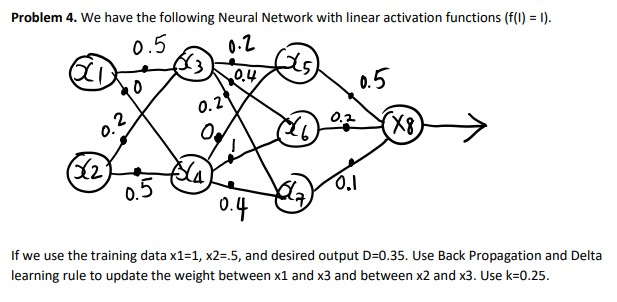 Solved Problem 4. We have the following Neural Network with | Chegg.com