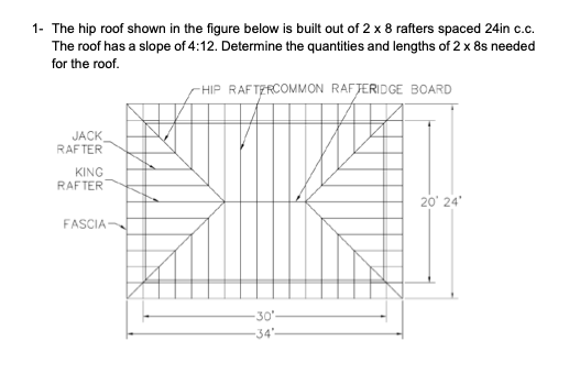 Solved 1- The hip roof shown in the figure below is built | Chegg.com