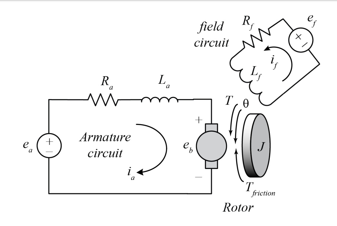 Solved (50 points) Consider the field-controlled DC motor | Chegg.com