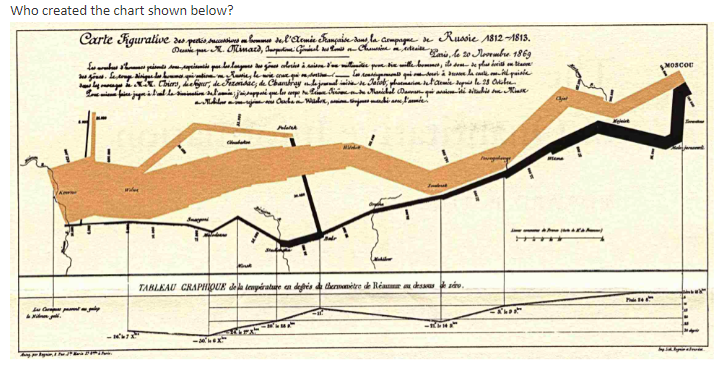 Who created the chart shown below? | Chegg.com