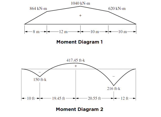 Solved Illustrate the shear and load diagram with the moment | Chegg.com