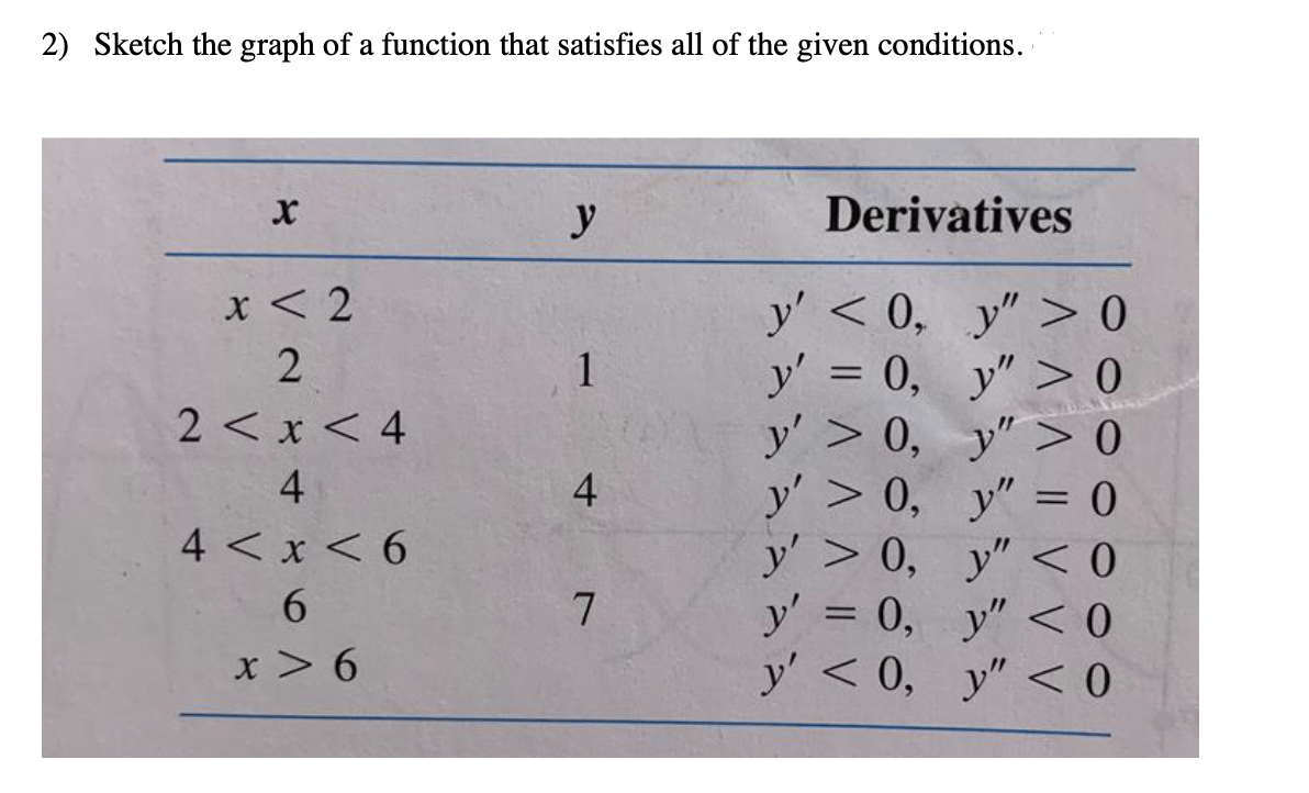 Sketch the graph of a function that satisfies all of the given conditions.