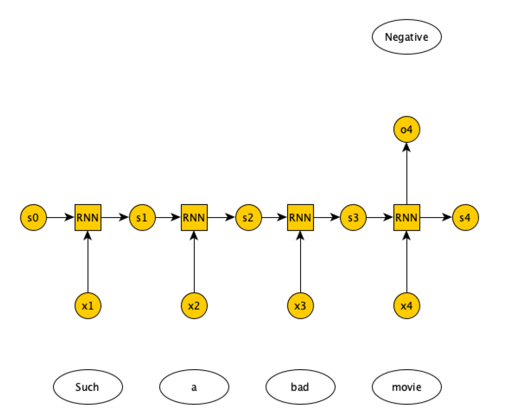 Solved Assume that we do sentiment analysis (SA) of | Chegg.com