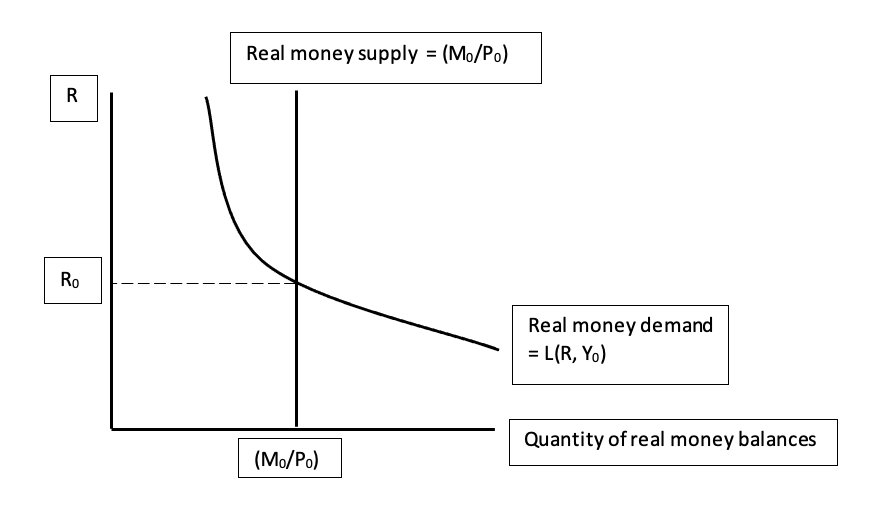 Solved Below is a diagram depicting money market equilibrium | Chegg.com