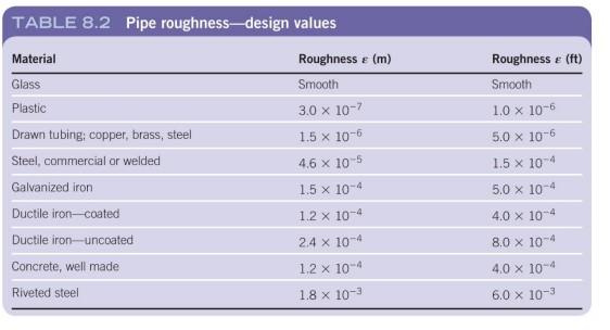 Solved TABLE 8 2 Pipe Roughness design Values Material Glass Chegg