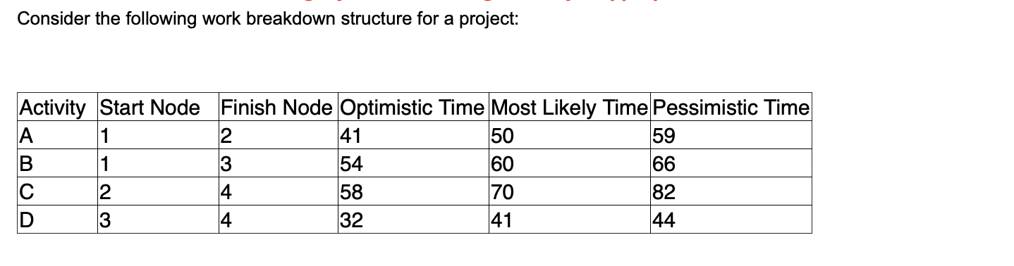 Solved Consider the following work breakdown structure for a | Chegg.com
