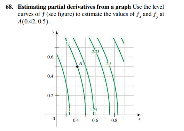 Solved 68 Estimating Partial Derivatives From A Graph Use 8494