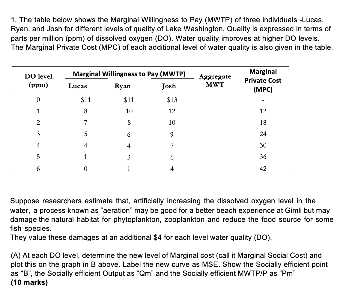 Solved 1. The table below shows the Marginal Willingness to | Chegg.com