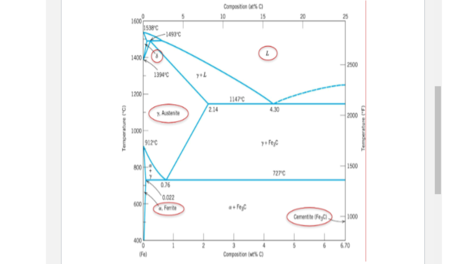 Solved 1 Use The Iron Cementite Phase Diagram Below To