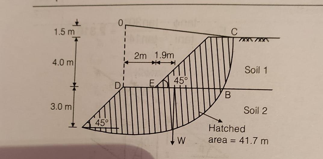 Solved ir For the given failure surface, determine the | Chegg.com