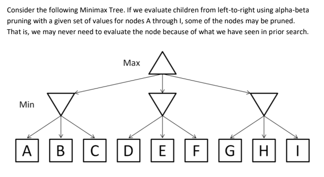 Consider the following Minimax Tree. If we evaluate | Chegg.com