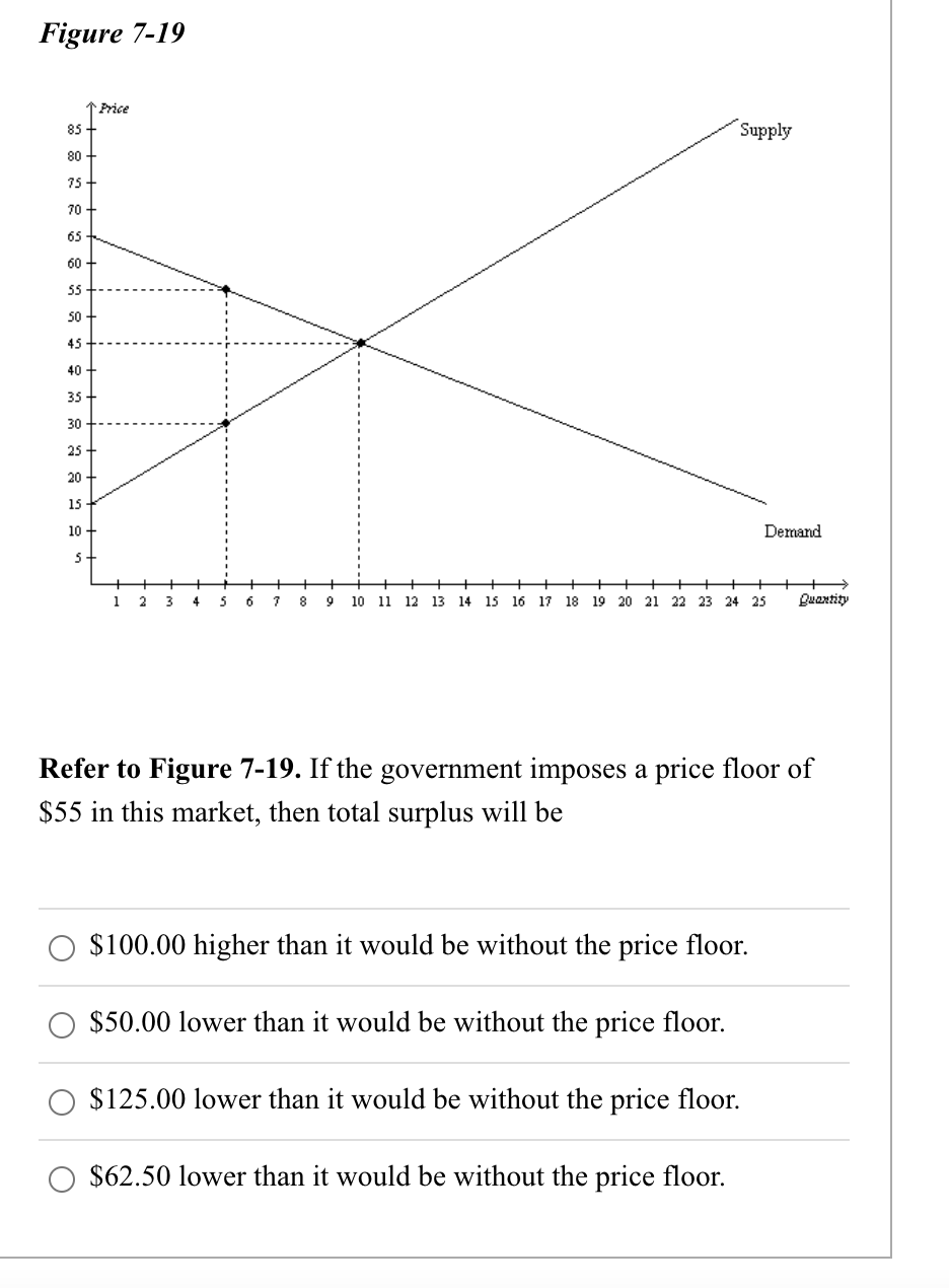 Solved Figure 7-21 Price Supply P2 A B P1 С D Demand Q1 | Chegg.com