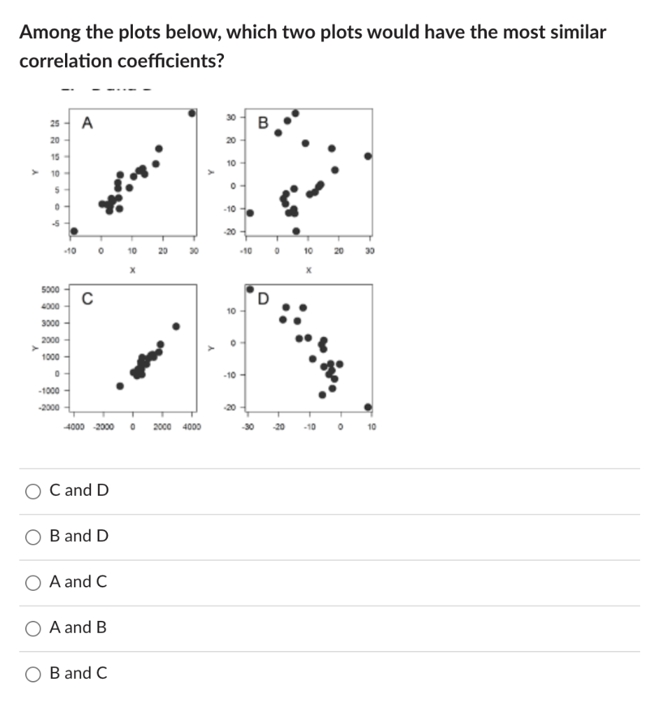 Solved Among the plots below, which two plots would have the | Chegg.com