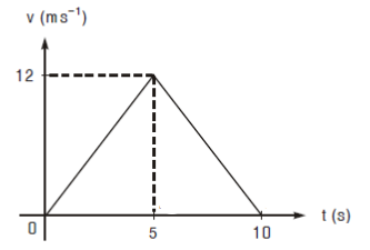 Solved The speed-time graph of an object travelling along a | Chegg.com