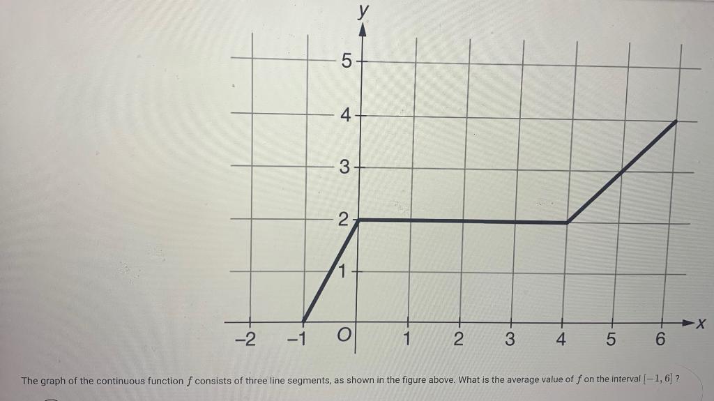 Solved The Graph Of The Continuous Function Ff Consists O Chegg Com
