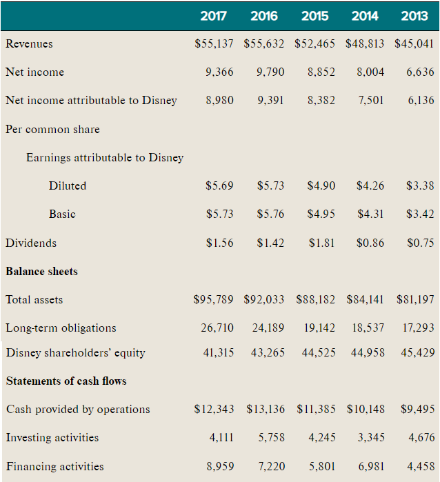 Solved Financial Analysis For The Following Company's | Chegg.com