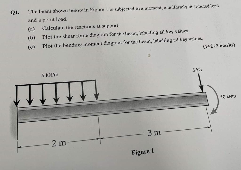 Solved Q1. The beam shown below in Figure 1 is subjected to | Chegg.com