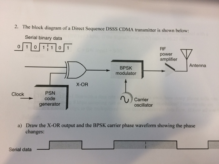 Solved 2. The block diagram of a Direct sequence I cDMA | Chegg.com