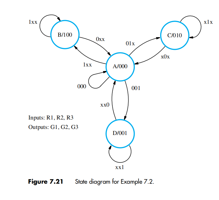 Solved Modify the state diagram given in Example 7.2 for the | Chegg.com